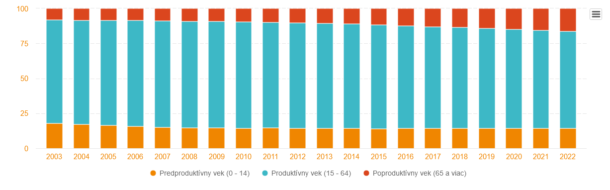 ekonomicka aktivita statistika